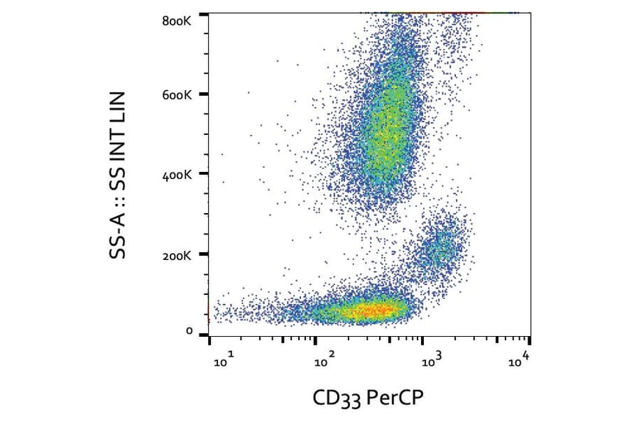 Flow Cytometry - Anti-CD33 Antibody [WM53] (PerCP) (A85725)