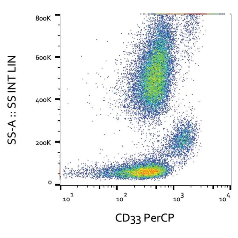 Flow Cytometry - Anti-CD33 Antibody [WM53] (PerCP) (A85725)