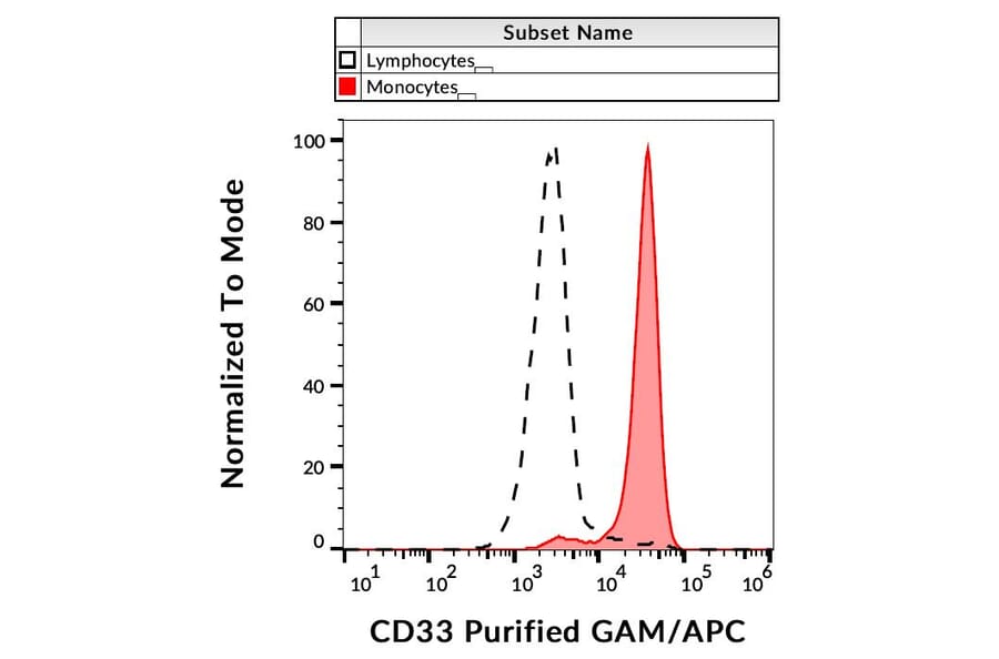 Flow Cytometry - Anti-CD33 Antibody [WM53] (A85728)