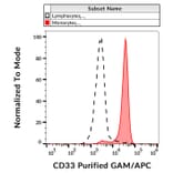 Flow Cytometry - Anti-CD33 Antibody [WM53] (A85728)