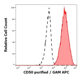Flow Cytometry - Anti-ICAM3 Antibody [MEM-04] - Low endotoxin, Azide free (A85729)