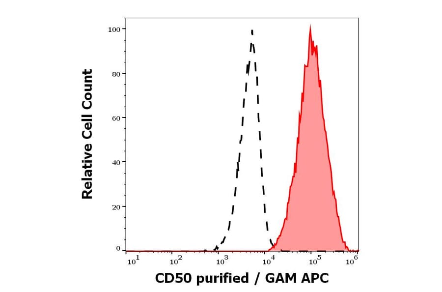 Flow Cytometry - Anti-ICAM3 Antibody [MEM-04] - Low endotoxin, Azide free (A85729)