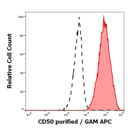 Flow Cytometry - Anti-ICAM3 Antibody [MEM-04] - Low endotoxin, Azide free (A85729)