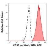 Flow Cytometry - Anti-ICAM3 Antibody [MEM-04] - Low endotoxin, Azide free (A85729)