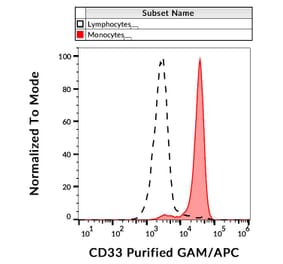 Flow Cytometry - Anti-CD33 Antibody [WM53] - Low endotoxin, Azide free (A85730)