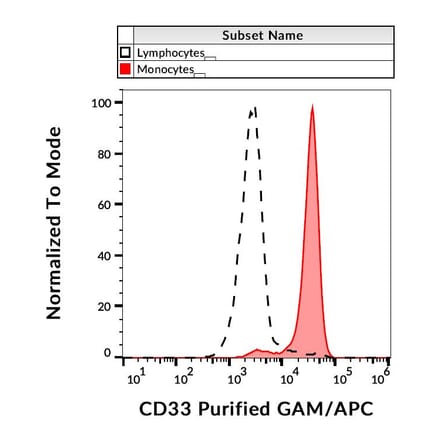 Flow Cytometry - Anti-CD33 Antibody [WM53] - Low endotoxin, Azide free (A85730)