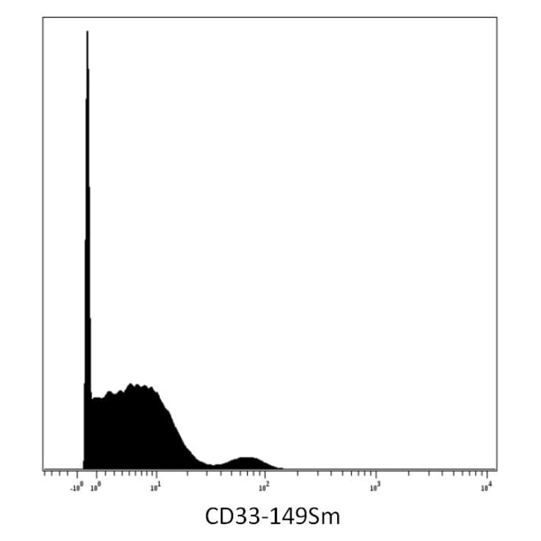 Mass Cytometry - Anti-CD33 Antibody [WM53] - Low endotoxin, Azide free (A85730)