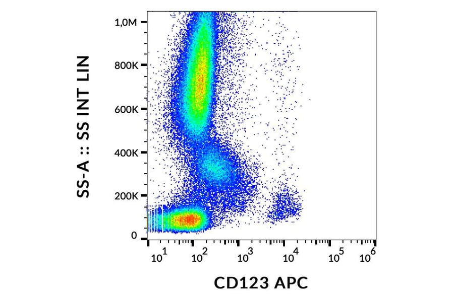 Flow Cytometry - Anti-IL3RA/CD123 Antibody [6H6] (APC) (A85731)