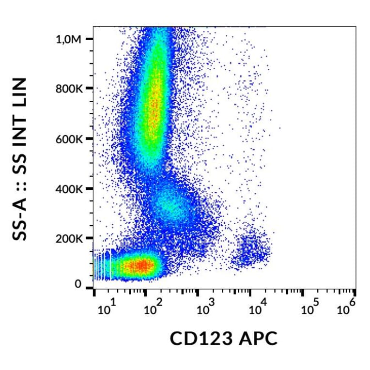 Flow Cytometry - Anti-IL3RA/CD123 Antibody [6H6] (APC) (A85731)