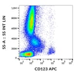 Flow Cytometry - Anti-IL3RA/CD123 Antibody [6H6] (APC) (A85731)