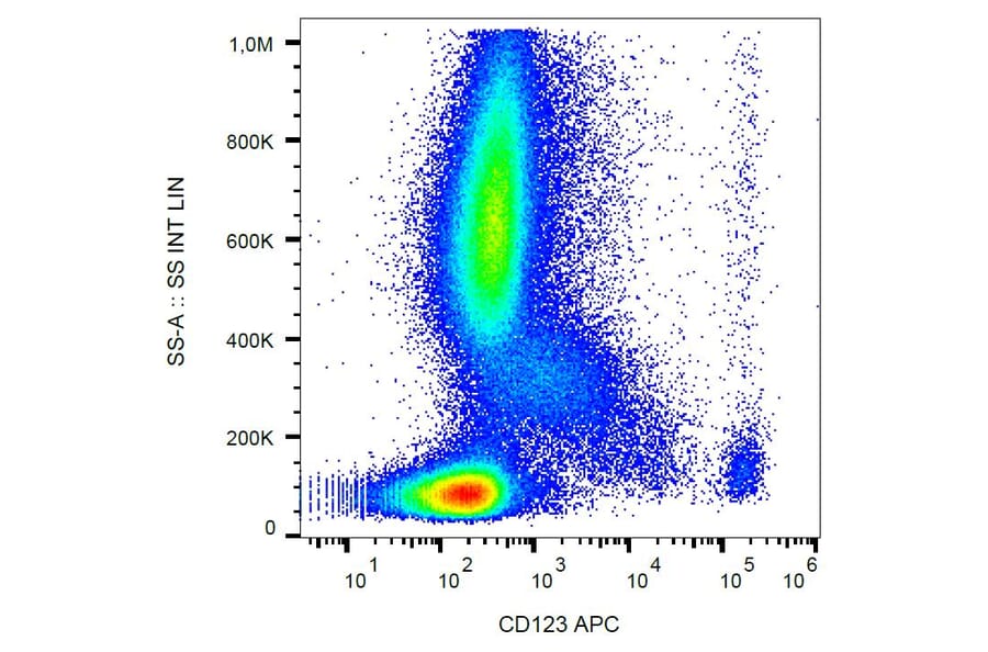 Flow Cytometry - Anti-CD123 Antibody [6H6] (APC) (A85730) - Antibodies.com