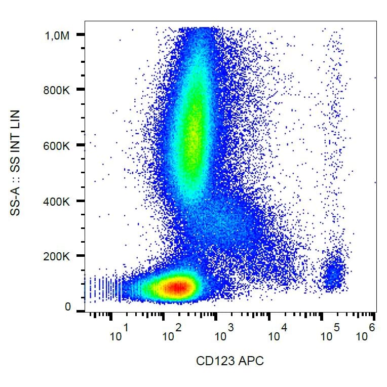 Flow Cytometry - Anti-CD123 Antibody [6H6] (APC) (A85730) - Antibodies.com