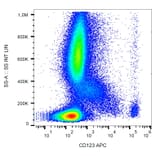 Flow Cytometry - Anti-CD123 Antibody [6H6] (APC) (A85730) - Antibodies.com
