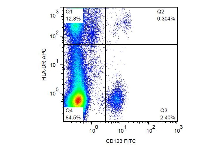 Flow Cytometry - Anti-CD123 Antibody [6H6] (FITC) (A85731) - Antibodies.com