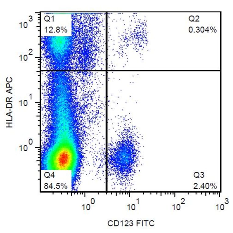 Flow Cytometry - Anti-CD123 Antibody [6H6] (FITC) (A85731) - Antibodies.com
