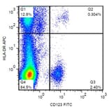 Flow Cytometry - Anti-CD123 Antibody [6H6] (FITC) (A85731) - Antibodies.com