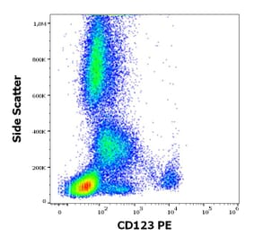 Flow Cytometry - Anti-IL3RA/CD123 Antibody [6H6] (PE) (A85733)