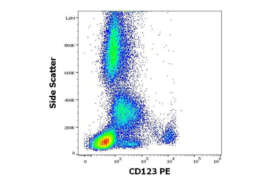 Flow Cytometry - Anti-IL3RA/CD123 Antibody [6H6] (PE) (A85733)