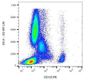 Flow Cytometry - Anti-CD123 Antibody [6H6] (PE) (A85732) - Antibodies.com