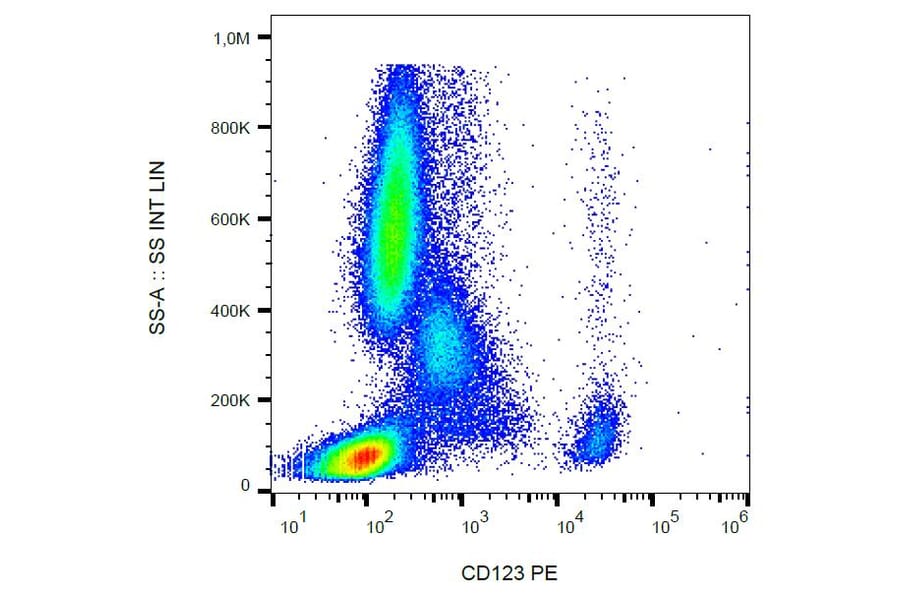 Flow Cytometry - Anti-CD123 Antibody [6H6] (PE) (A85732) - Antibodies.com