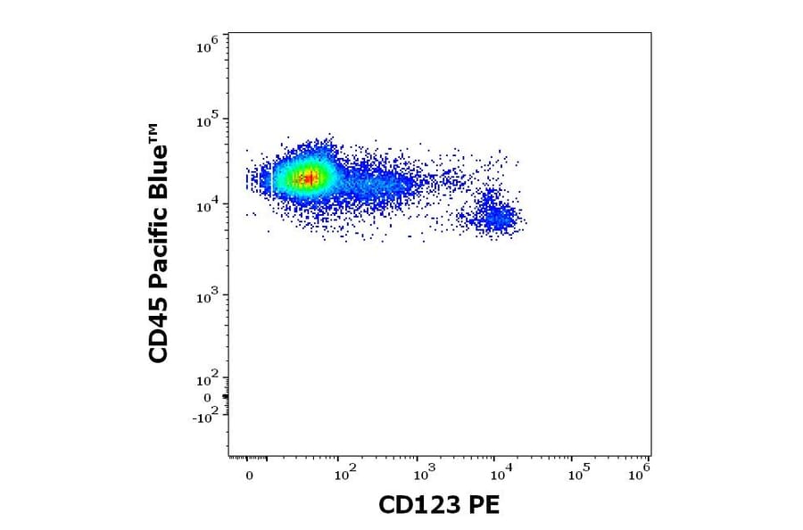 Flow Cytometry - Anti-IL3RA/CD123 Antibody [6H6] (PE) (A85733)