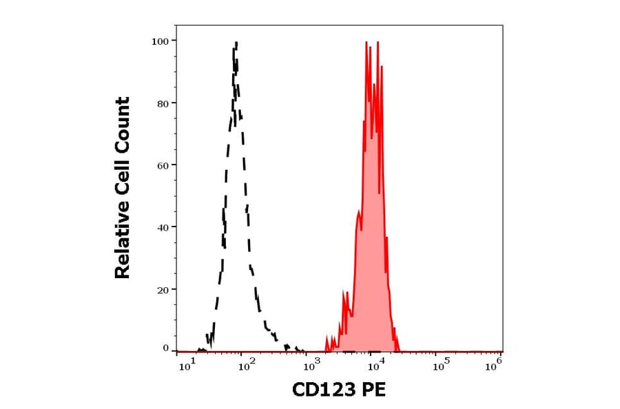 Flow Cytometry - Anti-IL3RA/CD123 Antibody [6H6] (PE) (A85733)