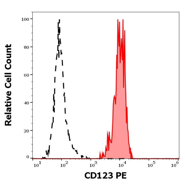 Flow Cytometry - Anti-IL3RA/CD123 Antibody [6H6] (PE) (A85733)