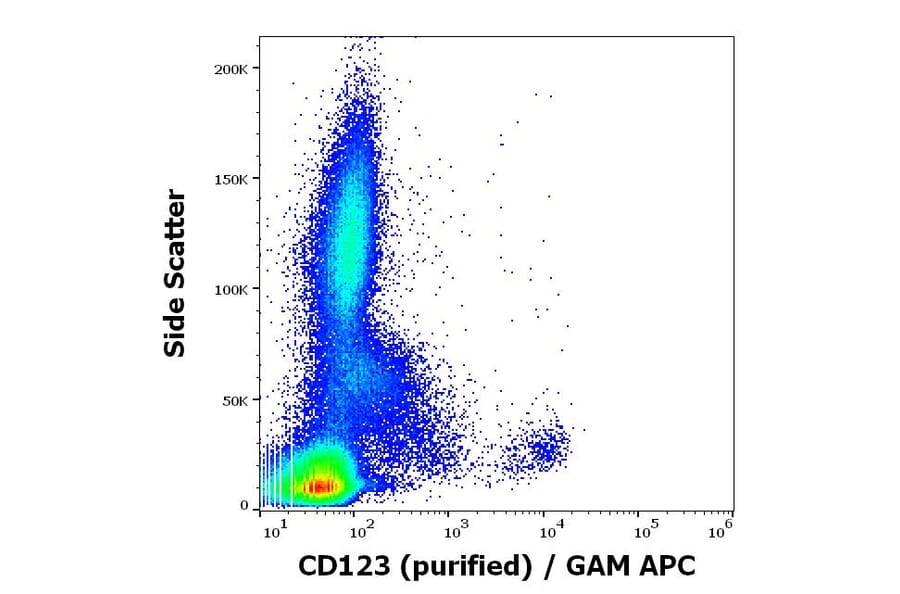 Flow Cytometry - Anti-IL3RA/CD123 Antibody [6H6] (A85734)