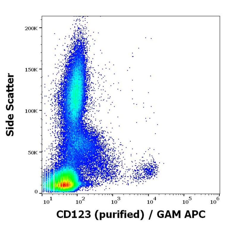 Flow Cytometry - Anti-IL3RA/CD123 Antibody [6H6] (A85734)