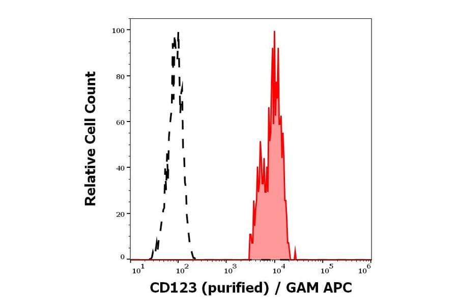 Flow Cytometry - Anti-IL3RA/CD123 Antibody [6H6] (A85734)