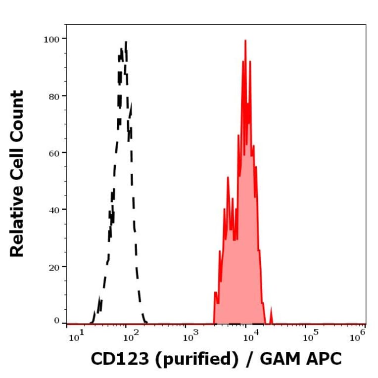 Flow Cytometry - Anti-IL3RA/CD123 Antibody [6H6] (A85734)
