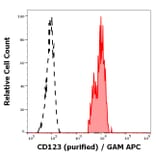 Flow Cytometry - Anti-IL3RA/CD123 Antibody [6H6] (A85734)