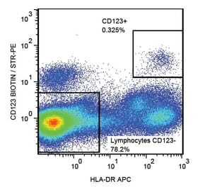 Flow Cytometry - Anti-CD123 Antibody [6H6] (Biotin) (A85733) - Antibodies.com