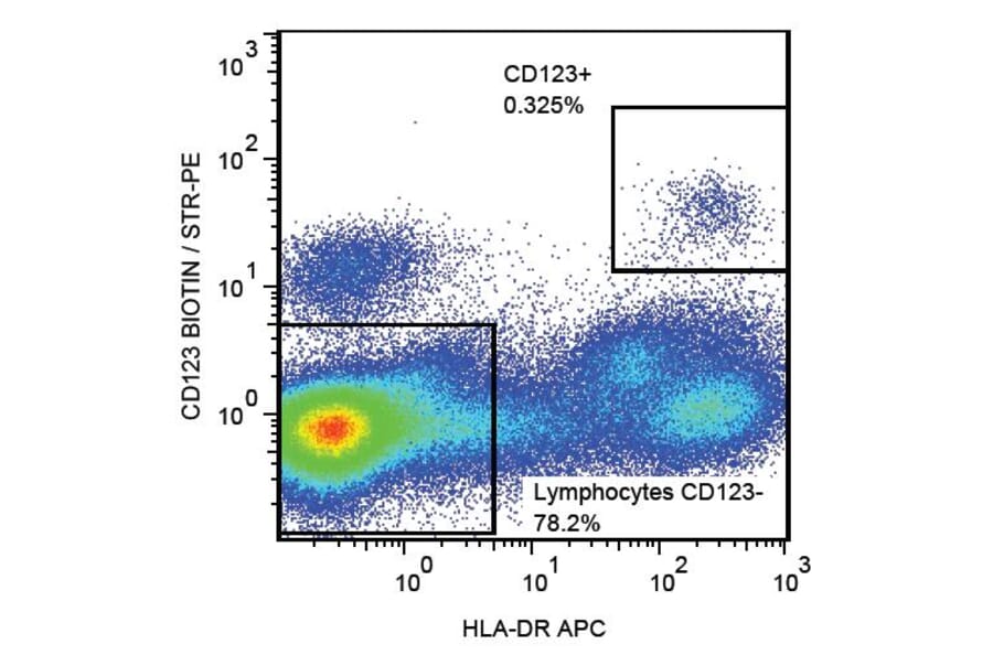 Flow cytometry - Anti-IL3RA/CD123 Antibody [6H6] (Biotin) (A85735)