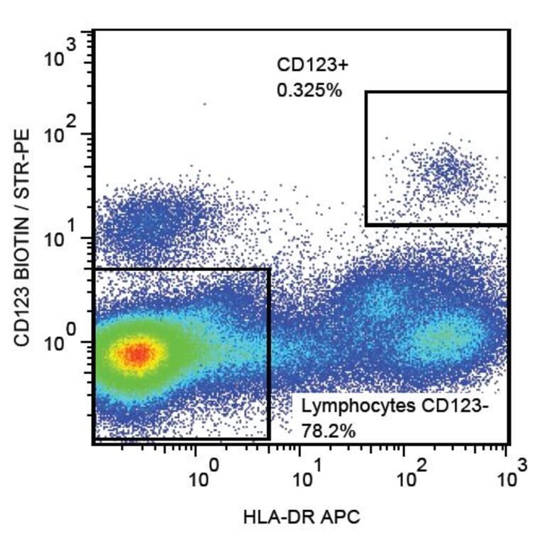 Flow Cytometry - Anti-CD123 Antibody [6H6] (Biotin) (A85733) - Antibodies.com
