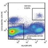 Flow Cytometry - Anti-CD123 Antibody [6H6] (Biotin) (A85733) - Antibodies.com