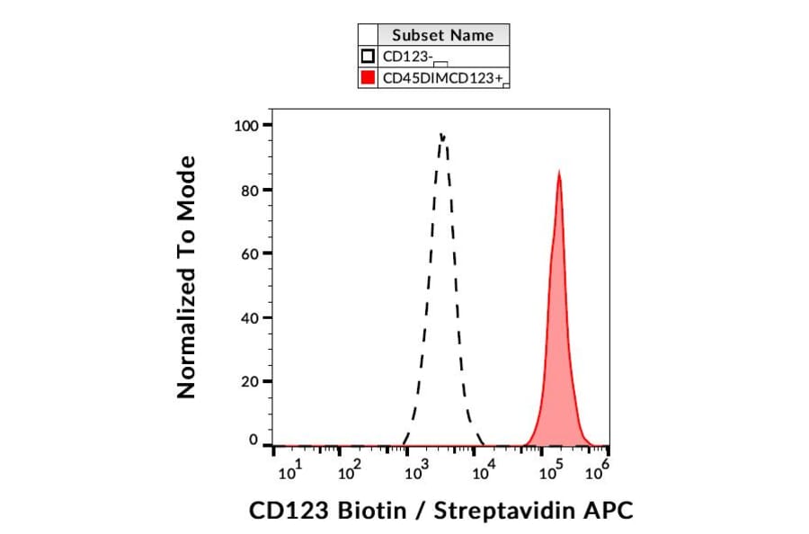 Flow Cytometry - Anti-IL3RA/CD123 Antibody [6H6] (Biotin) (A85735)