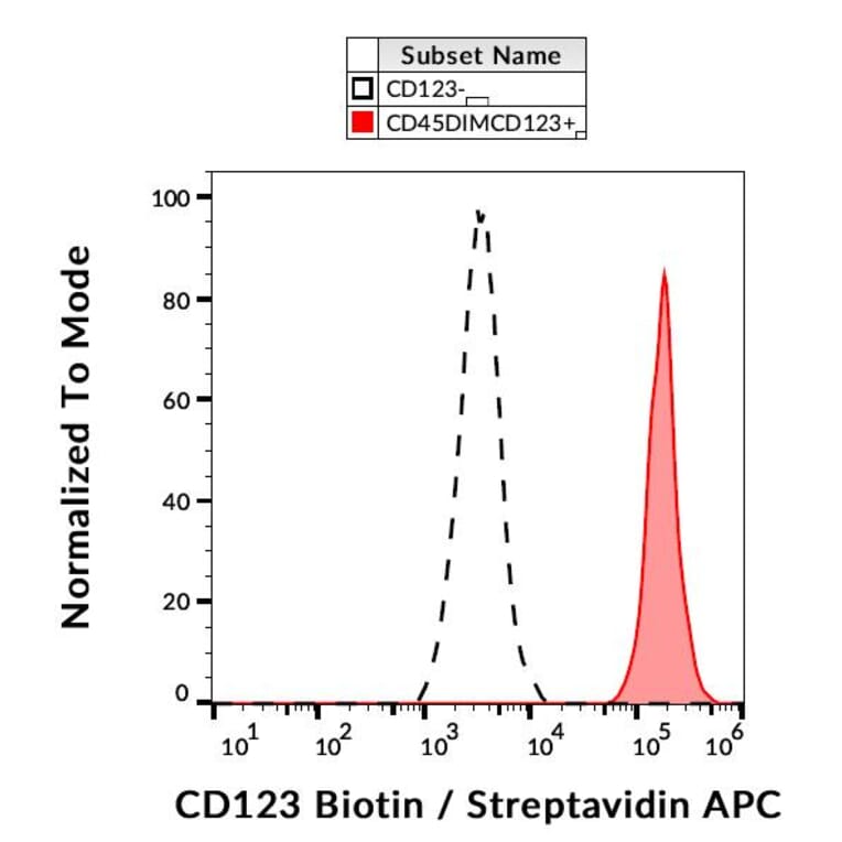 Flow Cytometry - Anti-IL3RA/CD123 Antibody [6H6] (Biotin) (A85735)