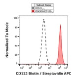 Flow Cytometry - Anti-IL3RA/CD123 Antibody [6H6] (Biotin) (A85735)
