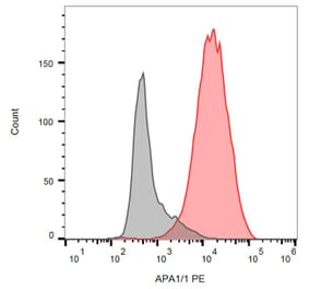 Flow Cytometry - Anti-CD3 epsilon Antibody [APA1/1] (PE) (A85739)