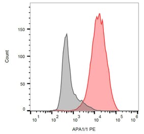 Flow Cytometry - Anti-CD3 epsilon Antibody [APA1/1] (PE) (A85737) - Antibodies.com
