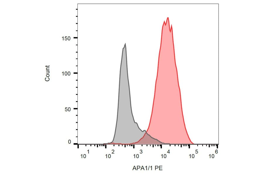 Flow Cytometry - Anti-CD3 epsilon Antibody [APA1/1] (PE) (A85737) - Antibodies.com