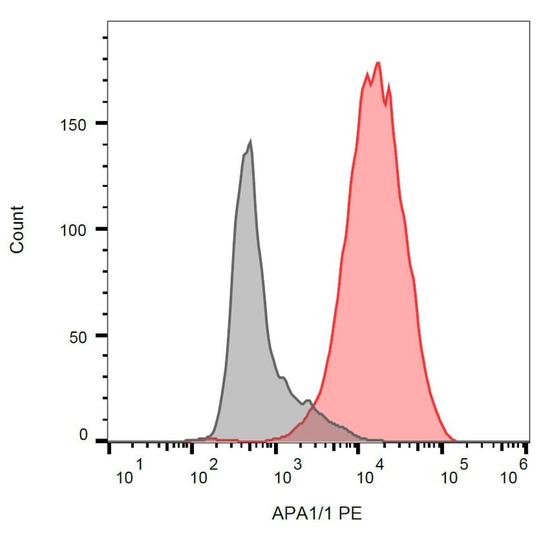 Flow Cytometry - Anti-CD3 epsilon Antibody [APA1/1] (PE) (A85737) - Antibodies.com
