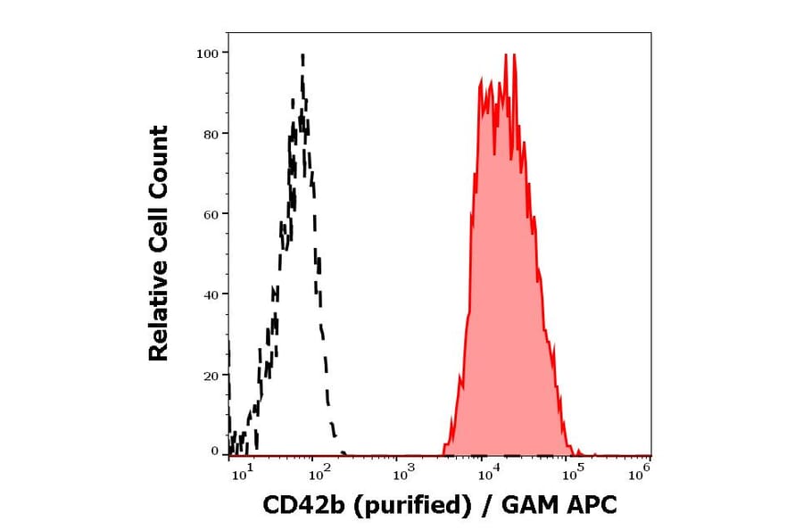 Flow Cytometry - Anti-CD42b Antibody [AK2] (A85740)