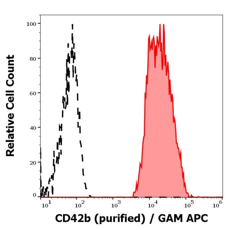 Flow Cytometry - Anti-CD42b Antibody [AK2] (A85740)
