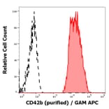 Flow Cytometry - Anti-CD42b Antibody [AK2] (A85740)