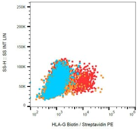 Flow Cytometry - Anti-HLA G Antibody [87G] (Biotin) (A85741) - Antibodies.com