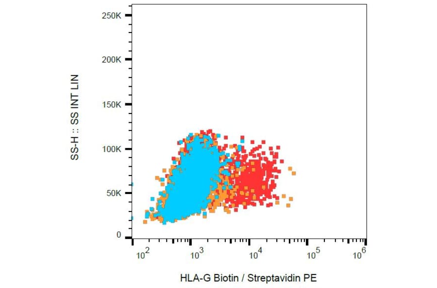 Flow Cytometry - Anti-HLA G Antibody [87G] (Biotin) (A85741) - Antibodies.com