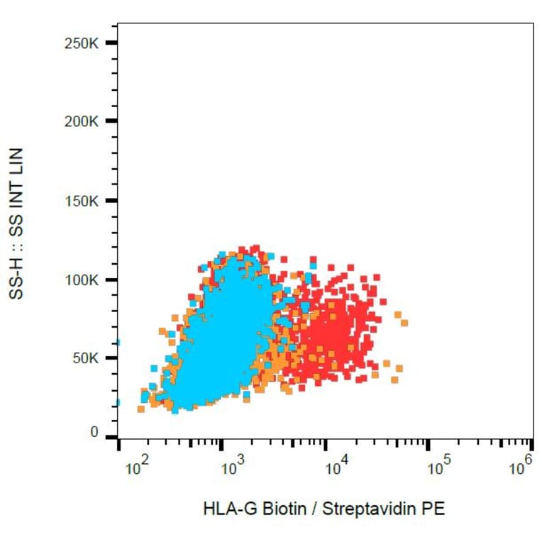 Flow Cytometry - Anti-HLA G Antibody [87G] (Biotin) (A85741) - Antibodies.com