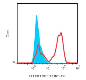 Flow Cytometry - Anti-HLA G Antibody [87G] (FITC) (A85742) - Antibodies.com